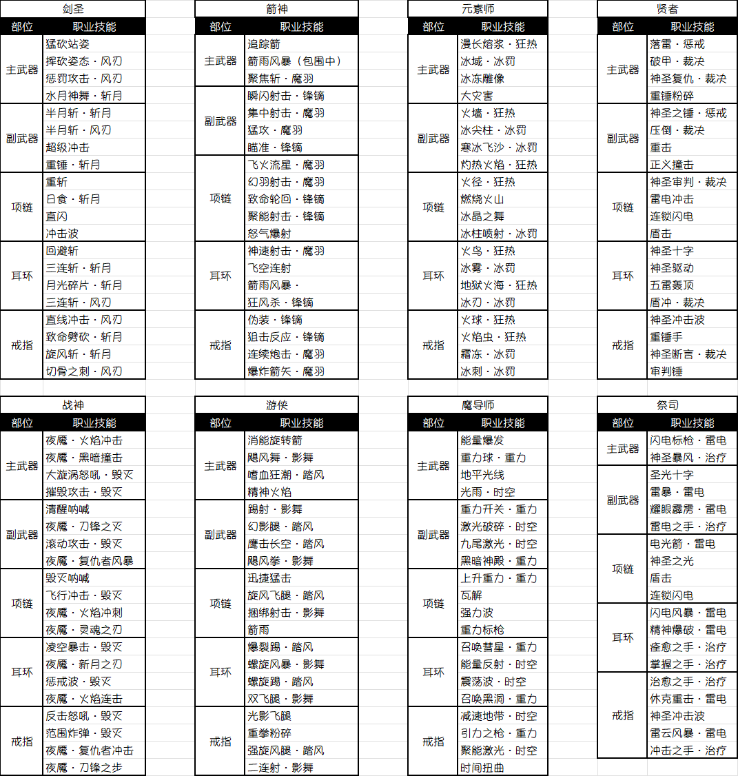 龙之谷启程【公示】装备潜力技能改动说明 第2张
